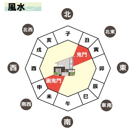 東北風水|鬼門ってやっぱり怖いの？北東の方角が持つ気や色と。